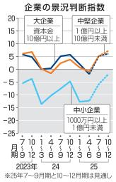 　企業の景況判断指数