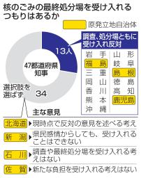 　核のごみの最終処分場を受け入れるつもりはあるか