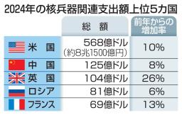 　２０２４年の核兵器関連支出額上位５カ国