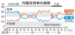 　内閣支持率の推移