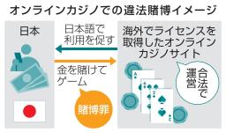 　オンラインカジノでの違法賭博イメージ