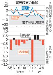 　貿易収支の推移