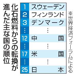 　化石燃料からの転換が進んだ主な国の順位