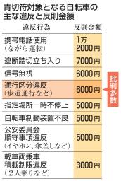 　青切符対象となる自転車の主な違反と反則金額