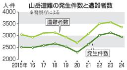 　山岳遭難の発生件数と遭難者数