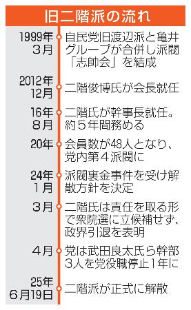 　旧二階派の流れ