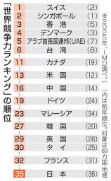 　「世界競争力ランキング」の順位