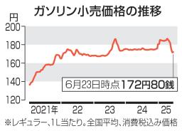　ガソリン小売価格の推移