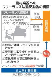 　島村楽器へのフリーランス法違反勧告の構図