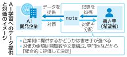 　ＡＩ学習へのデータ提供と対価のイメージ