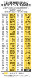 　１定点医療機関当たりの新型コロナウイルス感染者数