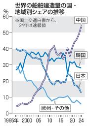　世界の船舶建造量の国・地域別シェアの推移