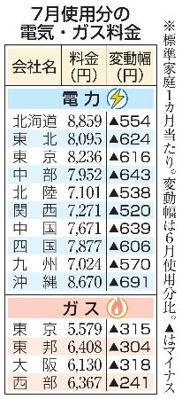 　７月使用分の電気・ガス料金