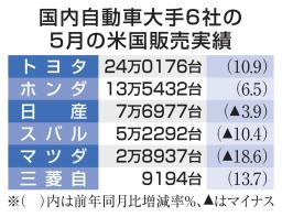 　国内自動車大手６社の５月の米国販売実績