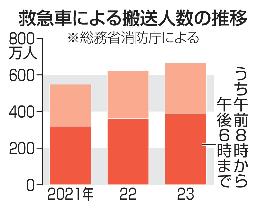 　救急車による搬送人数の推移