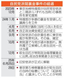 　自民党派閥裏金事件の経過