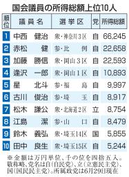 　国会議員の所得総額上位１０人