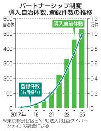 　パートナーシップ制度導入自治体数、登録件数の推移