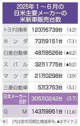 　２０２５年１～６月の日米主要メーカーの米新車販売台数