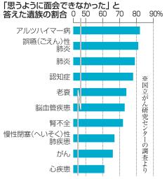 　「思うように面会できなかった」と答えた遺族の割合