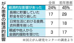 　がん患者の経済的影響