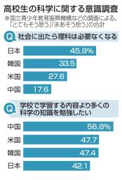 　高校生の科学に関する意識調査