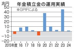 　年金積立金の運用実績