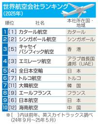 　世界航空会社ランキング（２０２５年）