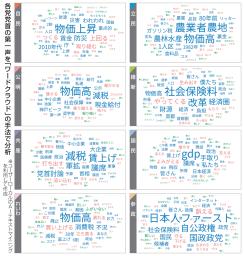 　各党党首の第一声を『ワードクラウド』の手法で分析