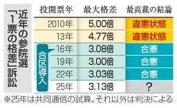 　近年の参院選「１票の格差」訴訟