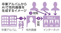 　卒業アルバムからＡＩで性的画像を生成するイメージ