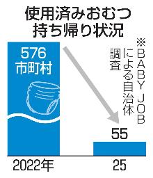 　使用済みおむつ持ち帰り状況