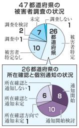 　４７都道府県の被害者調査の状況