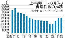 　上半期（１～６月）の倒産件数の推移