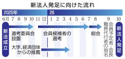 　新法人発足に向けた流れ
