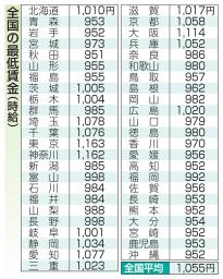 　全国の最低賃金