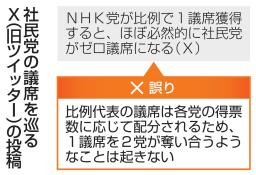 　社民党の議席を巡るＸ（旧ツイッター）の投稿