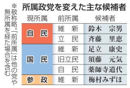 　所属政党を変えた主な候補者