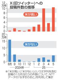 　Ｘ（旧ツイッター）への投稿件数の推移