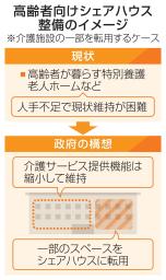 　高齢者向けシェアハウス整備のイメージ