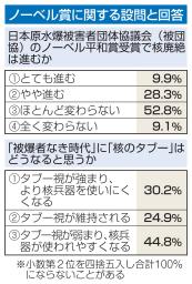 　ノーベル賞に関する設問と回答