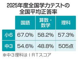 　２０２５年度全国学力テストの全国平均正答率