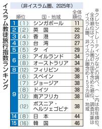 　イスラム教徒旅行指数ランキング