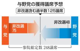 　与野党の獲得議席予想