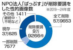 　ＮＰＯ法人「ぱっぷす」が削除要請をした性的画像数