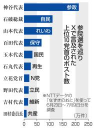 　参院選を巡りＸで言及された上位１０党首のポスト数