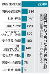 　投稿で言及のあった主な政策分野