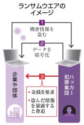 　ランサムウエアのイメージ