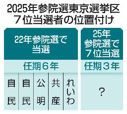 　２０２５年参院選東京選挙区　７位当選者の位置付け