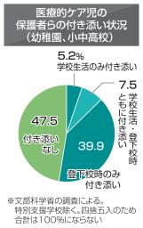 　医療的ケア児の保護者らの付き添いの状況